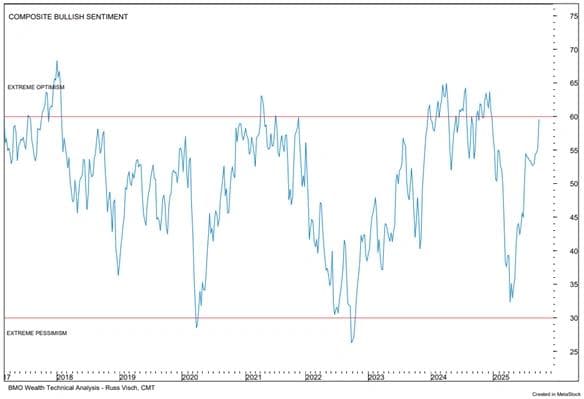 Composite Sentiment Indicator hits new cycle high