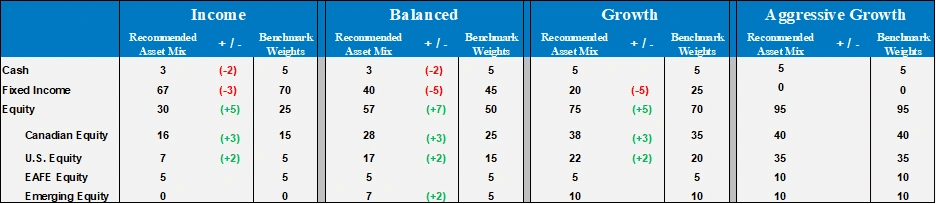 Asset Mix Recommendations, as of June 30, 2026